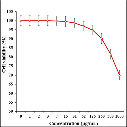 The cytotoxicity effects of Fe3O4/Pectin NPs against normal (HUVEC) cell line.