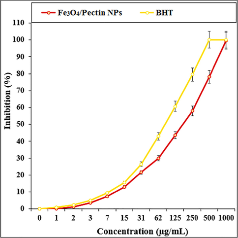 The antioxidant properties of Fe3O4/Pectin NPs and BHT against DPPH.