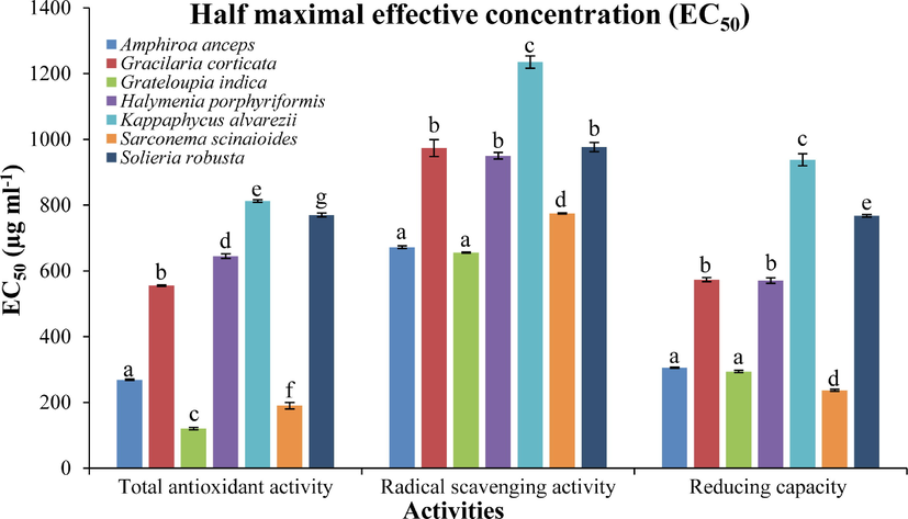 Half maximal effective concentration (EC50; μg ml-1) of red seaweeds for different biological activities. All activities are shown as mean ± SD (n = 3) and different small letters show a statistically significant difference at p < 0.05 (Tukey test).