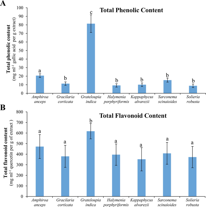 TPC and TFC of tropical red seaweeds. (A) TPC is shown as GAE (mg ml-1) per gram of extract. (B) TFC is shown as quercetin equivalent (mg ml-1) per gram of extract. All data are shown as mean ± SD (n = 3) and different small letters show a statistically significant difference at p < 0.05 (Tukey test).