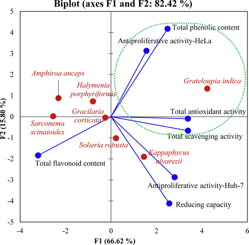 A cumulative principal component analysis. A Bi-plot of different biological activitiesof red seaweeds deduced from the Pearson correlation matrix.