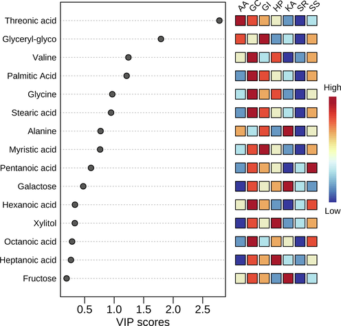 A score plot inferred by partial least squares discriminant analysis for metabolites commonly detected in all red seaweeds. AA: Amphiroa anceps, GC: Gracilaria corticata, GI: Grateloupia indica, HP: Halymenia porphyriformis, KA: Kappaphycus alvarezii, SS: Sarconema scinaioides, and SR: Solieria robusta.