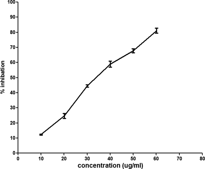 Shows the relationship among the different concentrations of propolis and radical scavenging using DPPH assay. The results of antioxidants were carried out in triplicate (n = 3).