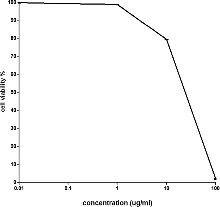 Shows the percentage of cell viability after adding different concentrations of bee venom (IC50 is 18.3 μg/mL). The cell viability results were carried out in triplicate (n = 3).