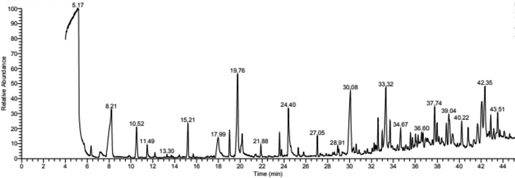 Represents the GC–MS for ethanolic extract of propolis.