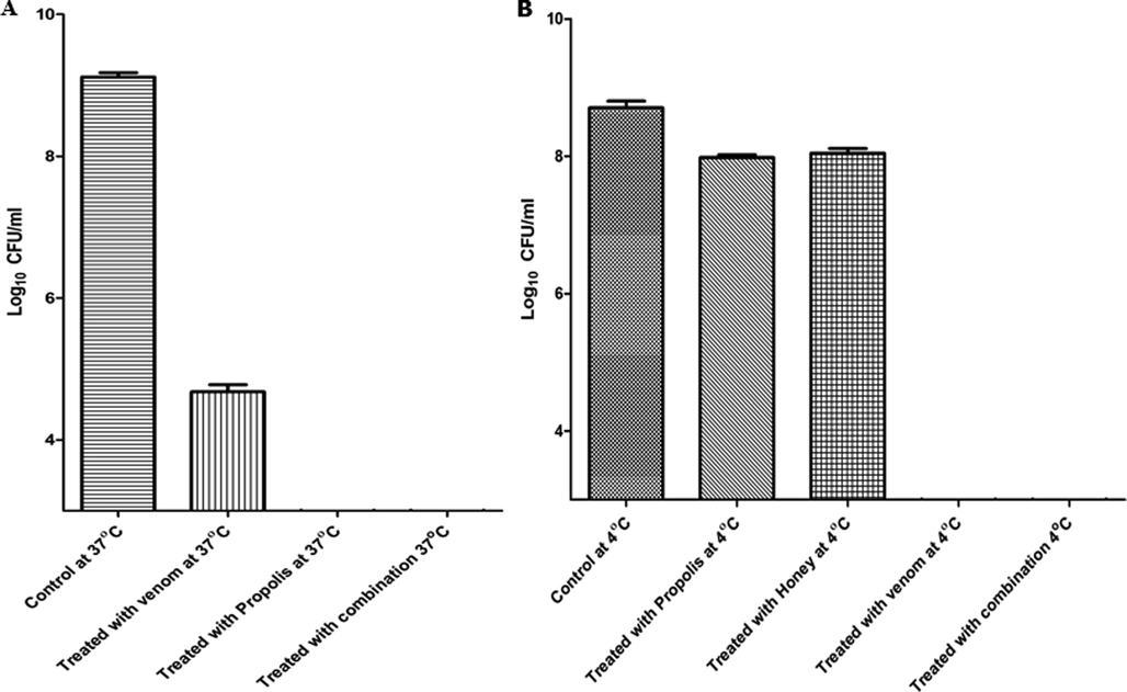 Shows the ability of bee venom and propolis to kill the bacteria after 24 h of incubation at 37 °C A) and 4 °C B) with a concentration of 1x MBC. The results of antibacterial activity at 4 °C and 37 °C were carried out in triplicate (n = 3).