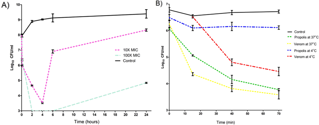 Displays the time-kill curve for the cocktail of MDRSA isolates with A) two different concentrations of the bee venom at 37 °C for 24 h. B) the kill curve for 70 min at different incubation temperatures for 100X MIC of venom and propolis. The results of the killing curve were carried out in triplicate (n = 3).