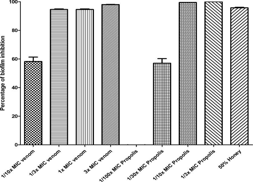 Represents the effect of venom, propolis, and honey with different concentrations to inhibit the biofilm formation of the bacterial cocktail of MDRSA. The results of biofilm inhibition were carried out in triplicate (n = 3).