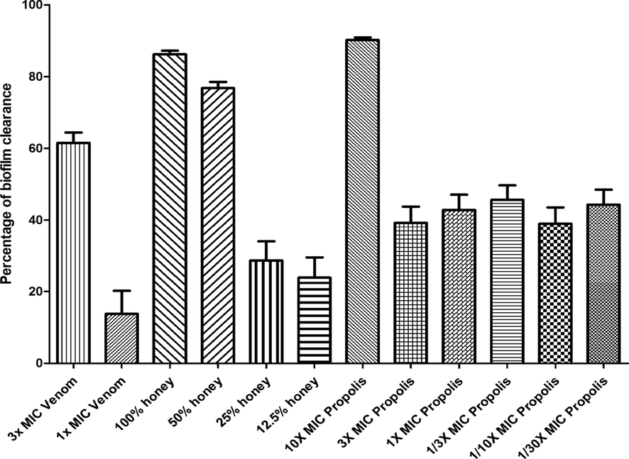 Represents the effect of venom, propolis, and honey with different concentrations to clear the biofilm formed by a bacterial cocktail of MDRSA. The results of biofilm clearance were carried out in triplicate (n = 3).