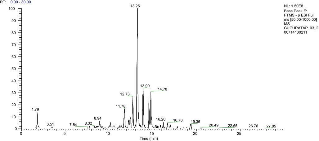 Total ion chromatogram of BFLE analyzed by HPLC-LTQ-Orbitrap MS System.