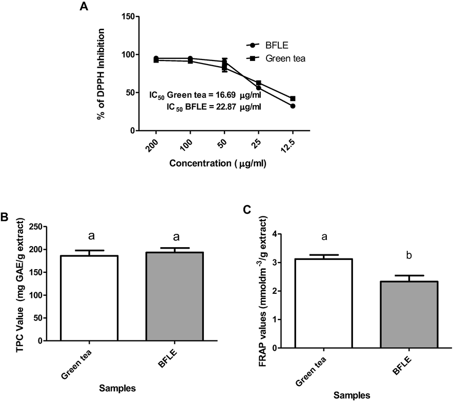 A) Percentage of DPPH inhibition on different concentrations of BFLE and Green tea extract and their IC50 values, TPC (B) and FRAP (C) values of BFLE and Green tea extract. TPC value were expressed as mg GAE per gram of extracts ± SD while FRAP value were expressed as mmoldm−3/g extract ± SD. The bars with different letters are significantly different from each other at P < 0.05.