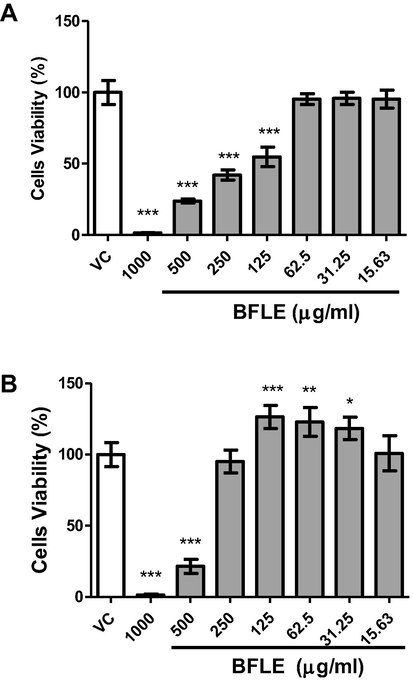 Viability of A) HaCaT and B) BJ cells against BFLE. Results were expressed as mean of percentage of cells viability ± SD. VC; vehicle control (untreated cells).* P < 0.05, ** P < 0.01, *** P < 0.001.