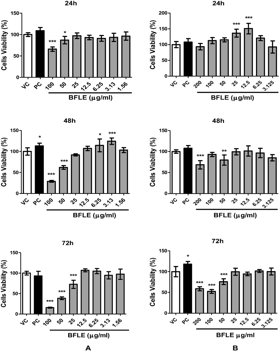 Proliferation of A) HaCaT and B) BJ against BFLE at 24, 48 and 72 h. Results were expressed as mean of percentage of cells viability ± SD. VC; vehicle control (untreated cells), PC; positive control (10 μg/ml allantoin).* P < 0.05, ** P < 0.01, *** P < 0.001 vs VC.