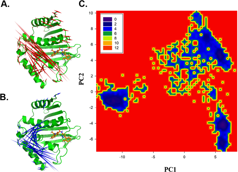 The ED, FEL of GyrB-Cpd01. (A) The ED derived from PC1 (B). The ED derived from PC2. Color representations were kept same with Fig. 10. (C). The FEL on the same PC1&PC2 defined subspace of GyrB-Cpd01.