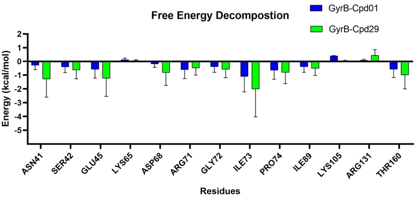 Per residue average energy contributions to binding free energy.