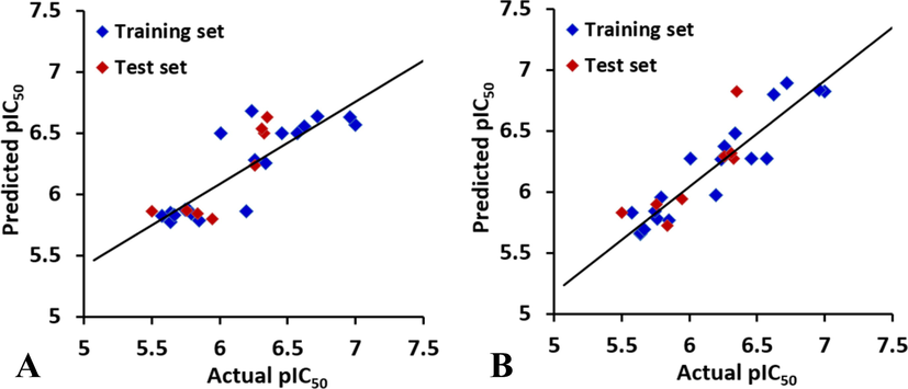 Plot of the predicted activity against the experimental activity by the optimal (A) CoMFA model and (B) CoMSIA model.