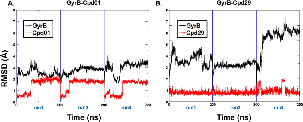 The RMSD of the backbone atoms relative to the docking structures as function of time. (A) The three replicates of GyrB-Cpd01. (B) The three replicates of GyrB-Cpd29.