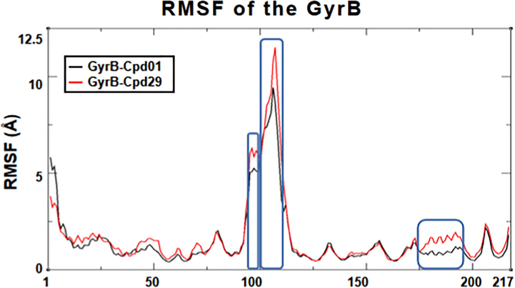 The RMSF plot of the two MD systems. Replicate trajectories were combined.