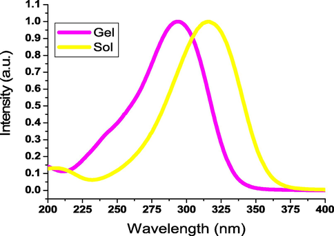 Normalized emission spectra of 3b in solution (n-octanol; 1.09 × 10-5 mol L-1) and organogel states.