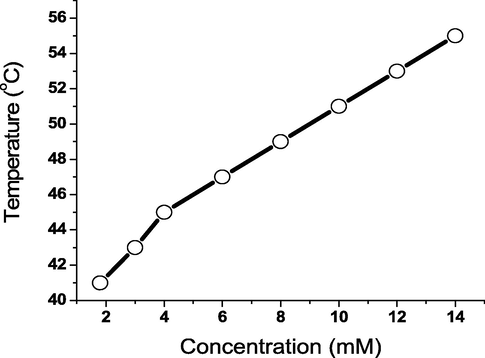 Gel → sol transition temperature against the organogelator (3b) quantity in n-octanol.