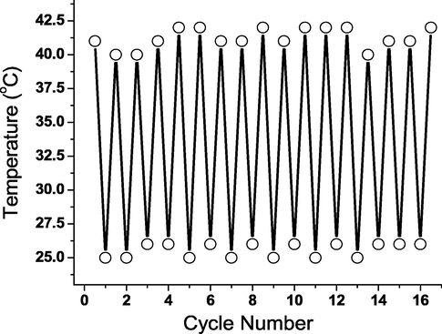 Temperature-dependent sol-to-gel-to-sol reversibility without fatigue for 3b.