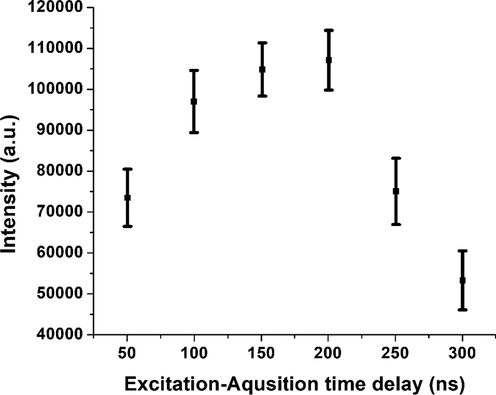 Dependence of LIBS emission intensity on delay time of the detector for Ti II 334.9 nm emission line obtained from the tsunami impacted soil sample.