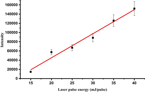 Dependence of LIBS emission intensity on laser energy for for Ti II 334.9 nm emission line obtained from the tsunami impacted soil sample.