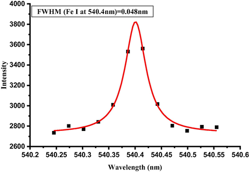 Profile of Stark broadening of neutral line of Fe (Fe I) at 540.4 nm for estimating the electron density (Ne).