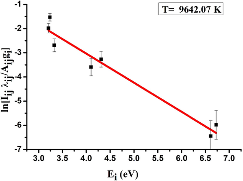 Linear Boltzmann plot of neutral iron emission lines (Fe I) for estimation of tsunami soil plasma temperature.