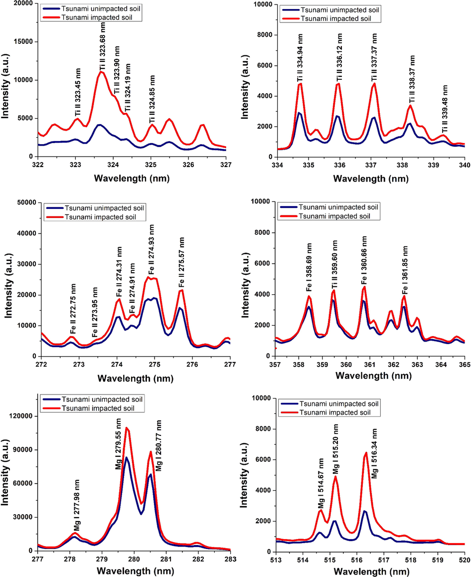 Emission line spectra of LIBS for main elements in the tsunami impacted and un-impacted in different wavelength ranges.