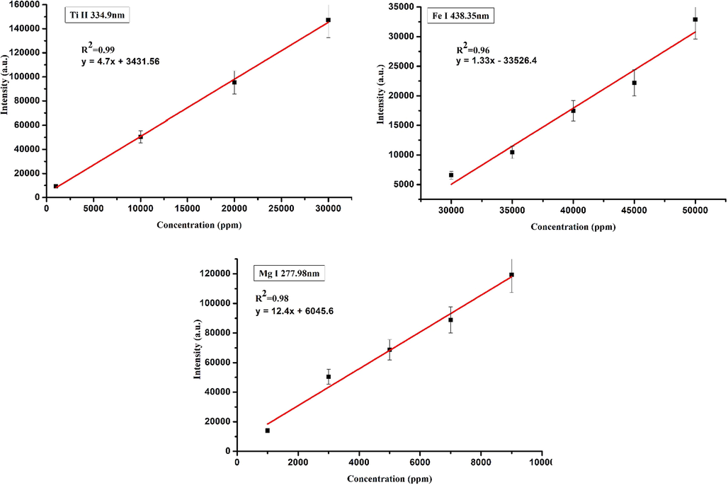 Calibration curves for several selected elements detected in the tsunami impacted soil samples; (a) Ti, (b) Fe and (c) Mg.