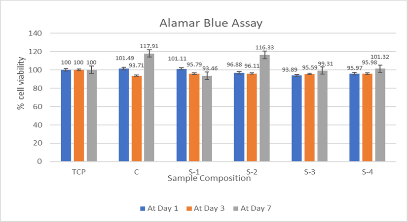 Cytotoxicity study of CS-HPMC-HAp-LGO composites scaffold for 1, 3 & 7 days.