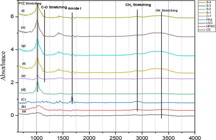 FTIR spectra of individual components and CS-HPMC-HAp-LGO composite scaffold (a) Pristine Chitosan, (b) Prisine HPMC, (c) Pristine LGO, (d) Pristine HAp, (e) Control scaffold with 0% LGO, (f) Sample-1 with 0.5% LGO, (g) Sample-2 with 1% LGO, (h) Sample-3 with 1.5% LGO, (i) Sample-4 with 2% LGO.