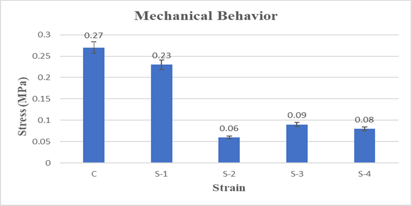 Comparison of compression test of CS-HPMC-HAp-LGO composite scaffold.