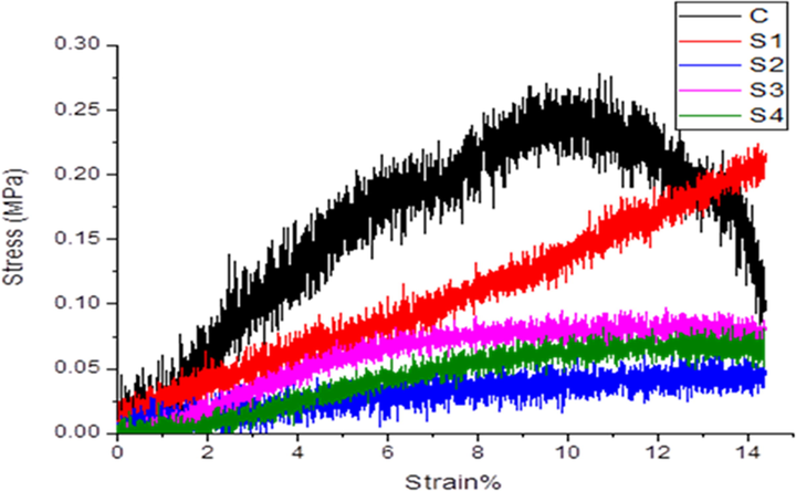 Compression test of mechanical studies of CS-HPMC-HAp-LGO. —C, —S-1, —S-2, —S-3, —S-4.