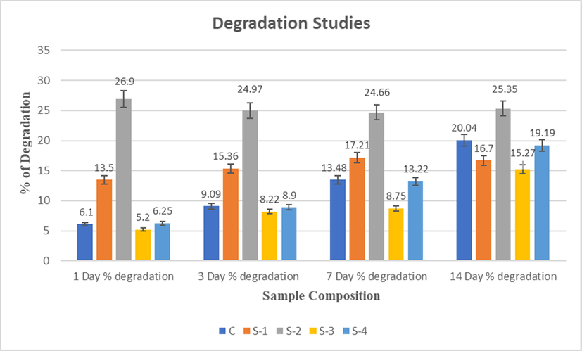 Degradation studies of CS-HPMC-HAp-LGO composites scaffold of for 1, 3, 7 & 14 days.