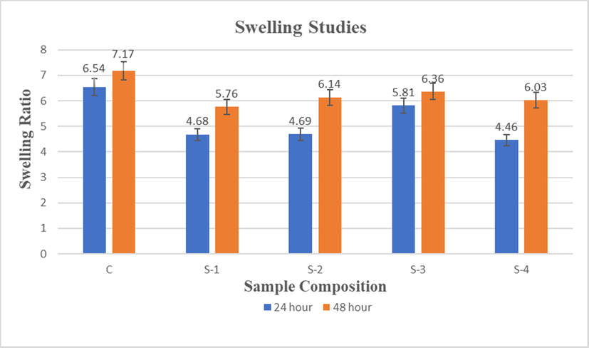 Swelling ratio of CS-HPMC-HAp-LGO composites scaffold after 24 & 48 h.