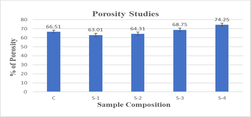 Percentage porosity of CS-HPMC-HAp-LGO composite scaffolds.