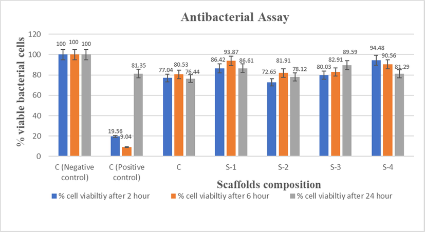 Antibacterial activity of Control (C), Sample-1 (S-1), Sample-2 (S-2), Sample-3 (S-3), Sample-4 (S-4) scaffolds against S. aureus at 2 h, 6 h and 24 h.