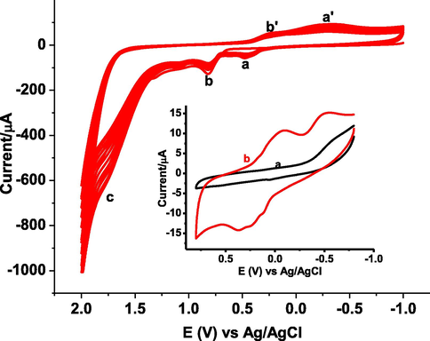 Cyclic voltammogram of 1.0 mM DPASA in 0.1 M KCl solution at GCE scanned between −1.0 and + 2.0 V for 15 cycles at 100 mV s−1. Inset: CVs of (a) bare GCE, and (b) poly(DPASA)/GCE in pH 7.0 PBS scanned between −0.8 and + 0.8 V at 100 mV s−1.