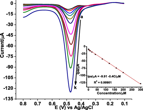 Back ground corrected AdSSWVs of poly(DPASA)/GCE in pH 2.0 PBS for different concentrations of GA (a–k: 0.5, 1.0, 5.0, 10.0, 20.0, 40.0, 80.0, 120.0, 160.0, 200.0, and 300.0 μM, respectively) at accumulation time: 10 s, accumulation potential: 0.3 V, step potential: 4 mV, amplitude: 30 mV, and frequency: 20 Hz. Inset: plot of oxidative peak current (mean±%RSD as error bar) vs concentration of GA.