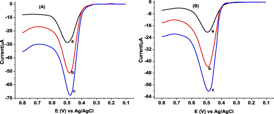 Background subtracted AdSSWVs of poly(DPASA)/GCE in pH 2.0 PBS containing (A) kebele 01, and (B) kebele 14 honey samples from Gazo Wereda, North wollo zone, Ethiopia spiked with various concentrations of standard GA (a-c: 0.0, 60.0, and 100.0 µM, respectively).