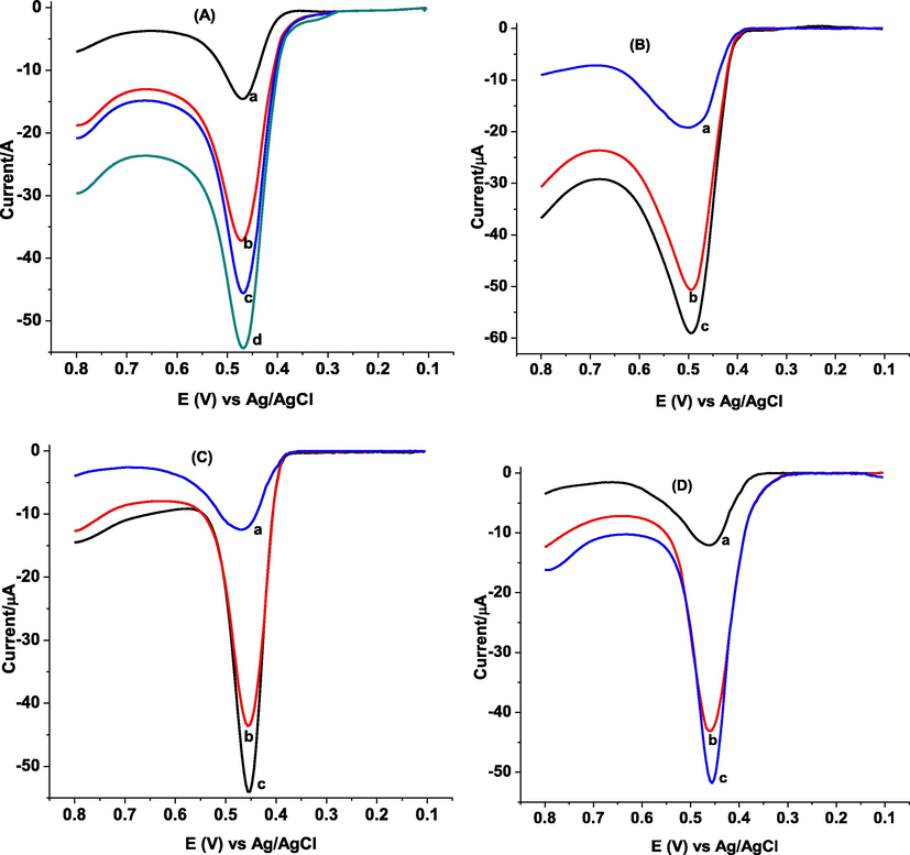 Background subtracted AdSSWVs of poly(DPASA)/GCE in pH 2.0 PBS containing (A) inside body of raw peanut sample spiked with different concentrations of standard GA (a-d: 0.0, 60.0, 80.0, and 100.0, respectively) (B) cover of raw peanut spiked with various standard GA concentrations (a-c: 0.0, 80.0, 100.0, respectively), (C) AAF brand and (D) Berejat brand commercial processed peanut butter samples spiked with various concentrations of standard GA (a-c: 0.0, 80.0, 100.0, respectively).