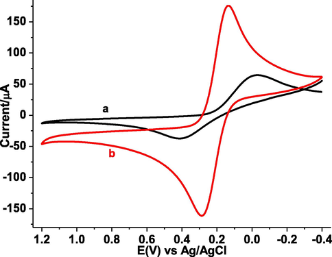 CVs of (a) bare GCE, and (b) poly(DPASA)/GCE in pH 7.0 PBS containing 10.0 mM (Fe(CN)6)3−/4− and 0.1 M KCl at 80 mV s−1 scan rate.