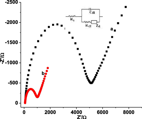 Nyquist plot of (a) bare GCE, and (b) poly(DPASA)/GCE in pH 7.0 PBS containing 10.0 mM Fe(CN)63−/4− and 0.1 M KCl. Frequency range: 0.01–100000 Hz, amplitude: 0.01 V, and potential: 0.23 V. Inset: proposed equivalent circuit where Zd stands for the Warburg diffusion constant.