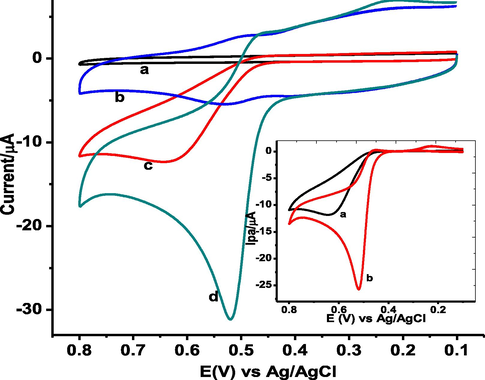 CVs of (a) bare GCE, (b) poly(DPASA)/GCE in pH 2.0 PBS containing no GA, (c) bare GCE and (d) poly(DPASA)/GCE containing 1.0 mM GA at scan rate of 100 mV s−1. Inset: blank subtracted CVs of (a) bare, and (b) poly(DPASA)/GCE.