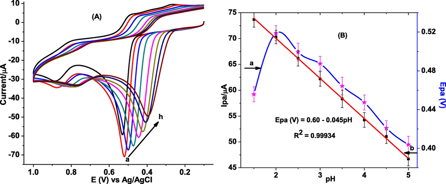 (A) CVs of poly(DPASA)/GCE in PBS of various pHs (a-h: 1.5, 2.0, 2.5, 3.0, 3.5, 4.0, 4.5, and 5.0 respectively) containing 1.0 mM GA. (B) plot of anodic peak current vs pH (a) and anodic peak potential vs pH (b).