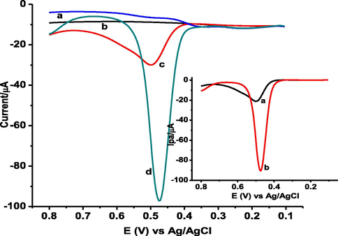 AdSSWVs of unmodified GCE (a & c) and poly(DPASA)/GCE (b & d) in pH 2.0 PBS containing no GA (a & b) and 1.0 mM GA (c & d) at accumulation time: 10 s, accumulation potential: 0.3 V, step potential: 4 mV, amplitude: 25 mV, and frequency: 15 Hz, Inset: background corrected ASSWVs of a) bare GCE b) poly(DPASA) /GCE.