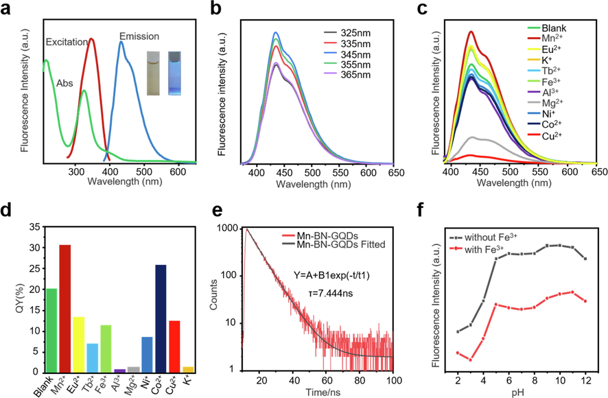 Optical properties of Mn-B, N-GQD and influence of pH. a. The fluorescence excitation (red), emission (blue) and UV-Vis (green) absorption spectra of Mn-BN-GQDs. Inset: photographs of the solution of the Mn-BN-GQDs taken under visible light (left) and 365 nm UV light (right). b. Fluorescence emission spectra of the Mn-BN-GQDs with different excitation wavelengths. c. The fluorescence intensity of BN-GQDs doped with different metal ions and the fluorescence intensity of BN-GQDs. d. The QY of different metal ions doped with BN-GQDs and the QY of BN-GQDs. e. Fitting curves of time-resolved fluorescence decay curve of Mn-BN-GQDs. f. Fluorescence intensities of synthesized Mn-BN-GQDs at different pH values at 434 nm (black) and in the presence of Fe3+ (red). [Fe3+] = 3.7 × 10-4 mol/L [Mn-BN-GQDs] = 0.054 mg/mL.