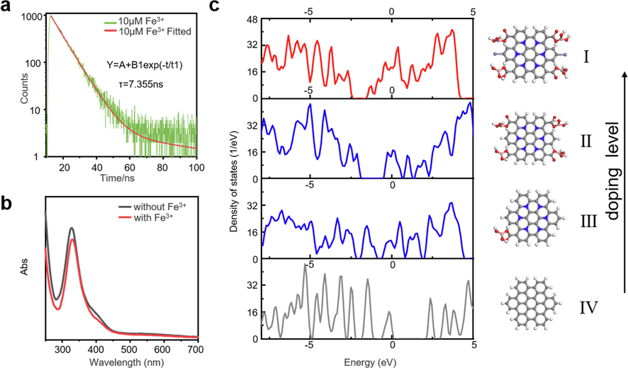 Mechanism of Mn-BN-GQDs and Fe3+ quenching. a. Fitting curves of time-resolved fluorescence decay curve of the Mn-BN-GQDs for the 10 μM Fe3+ analysis. b. The UV absorption spectra of Mn-BN-GQDs without Fe3+ and in the presence of Fe3+. c. Density of states for the Mn-BN-GQDs in different doping level.